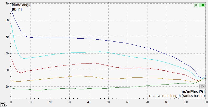 CFturbo逆向叶轮真的存在偏差,还不小!